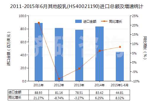 2011-2015年6月其他膠乳(HS40021190)進口總額及增速統(tǒng)計